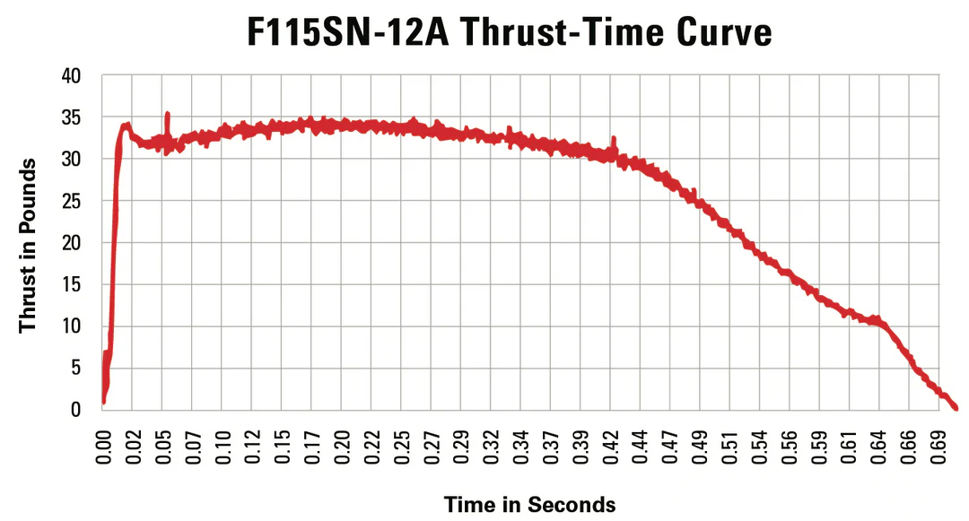 F115SN-12A 29mm DMS™ Disposable Motor System™