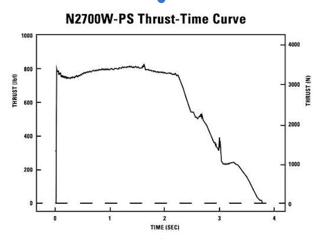 AeroTech N2700W-PS 75mm RMS™ Rocket Motor Reload Kit