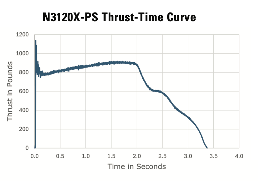 AeroTech N3120X-PS 75mm DMS™ Disposable Motor System™