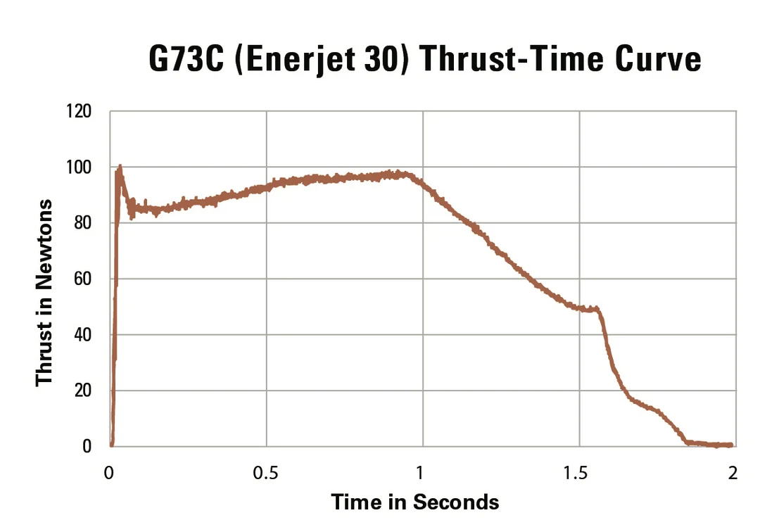 G73C-11C (ENERJET® 30) 29MM
